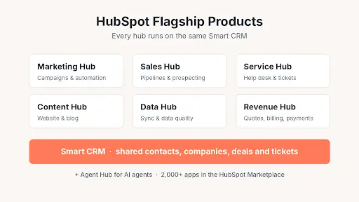 hubspot login hubspot flagship products